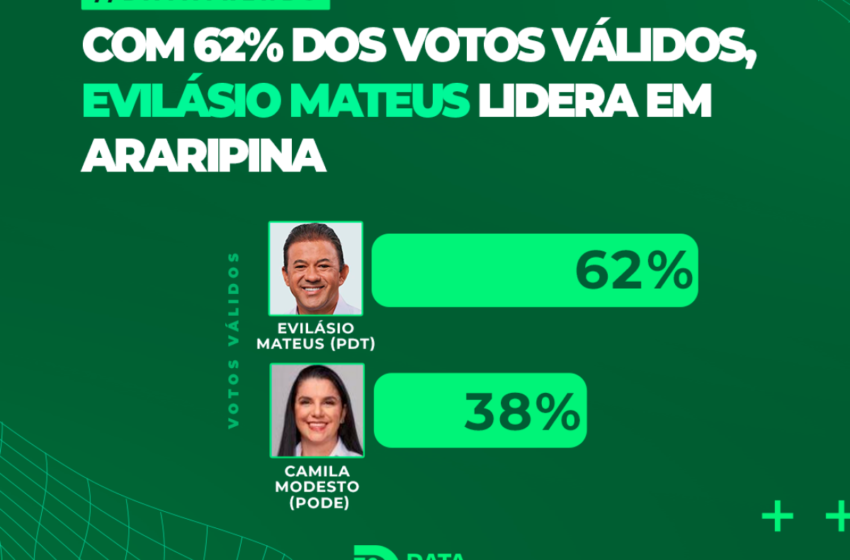  DataTrends: Evilásio Mateus lidera com 62% dos votos válidos em Araripina